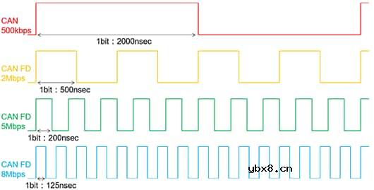 最适合CAN FD的共模滤波器