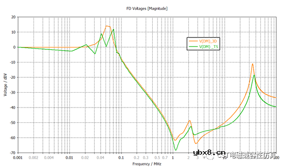 如何导出和使用共模扼流圈的S参数？
