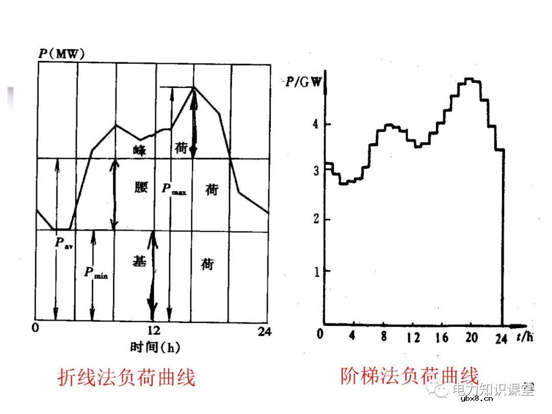 电力系统负荷的基本概念及分类