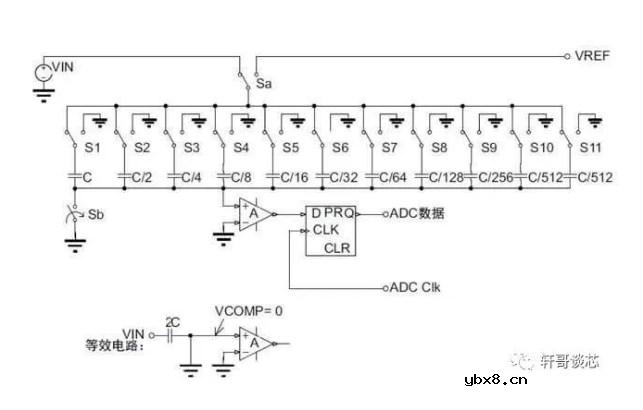 STM32中的SAR ADC是怎么一回事？