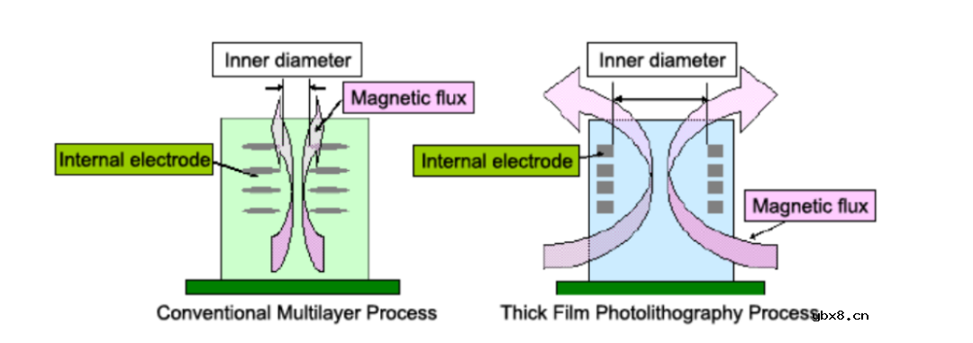 厚膜光刻技术介绍