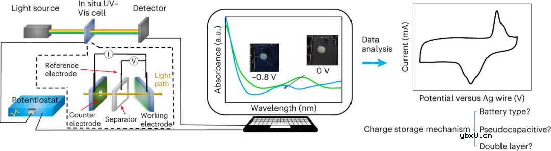 原位紫外-可见光谱监测电池中氧化还原过程