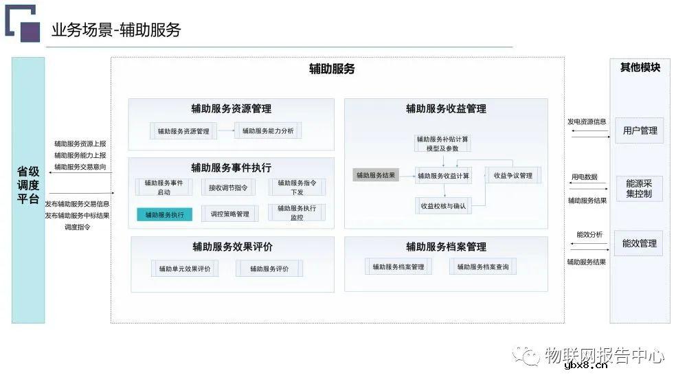 虚拟电厂系统总体架构设计方案