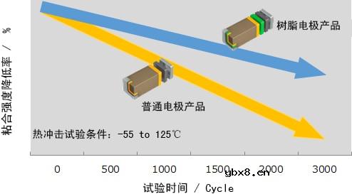 用于汽车的高可靠性产品树脂电极型电容器、电感器以及片状磁珠