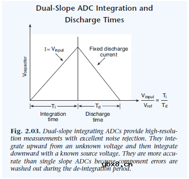 模拟信号到数字信号的转换过程