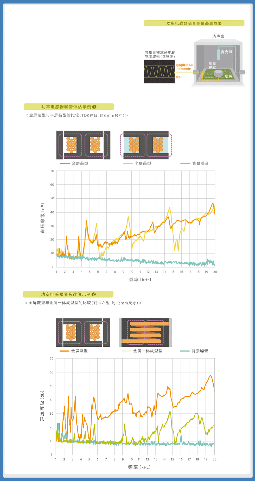功率电感器的啸叫原因及有效对策