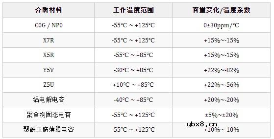 电子元器件解析之电容定义与性能参数