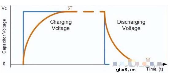 你需要了解的RC电路波形