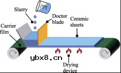 目前常用的陶瓷薄片加工方法和应用现状概述