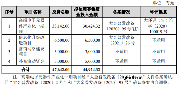 达利凯普创业板IPO注册!射频微波MLCC市占率国内第一,募资4.49亿扩产等 达利凯普创业板IPO注册!射频微波MLCC市占率国内第一,募资4.49亿扩产等