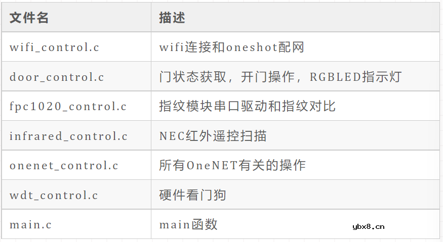 怎样去设计一种基于RT-Thread的智能指纹门锁？