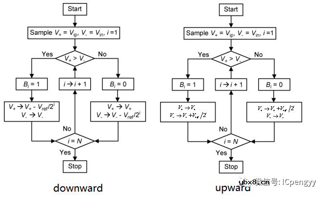 AD数据转换-SAR ADC介绍