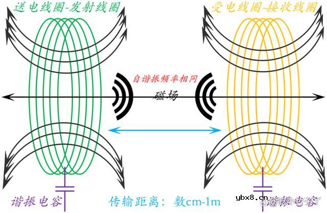 无线充电的工作原理讲解