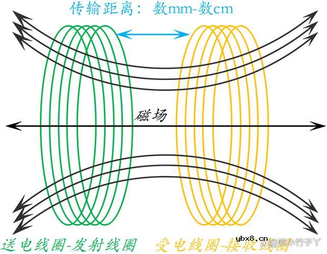 无线充电的工作原理讲解