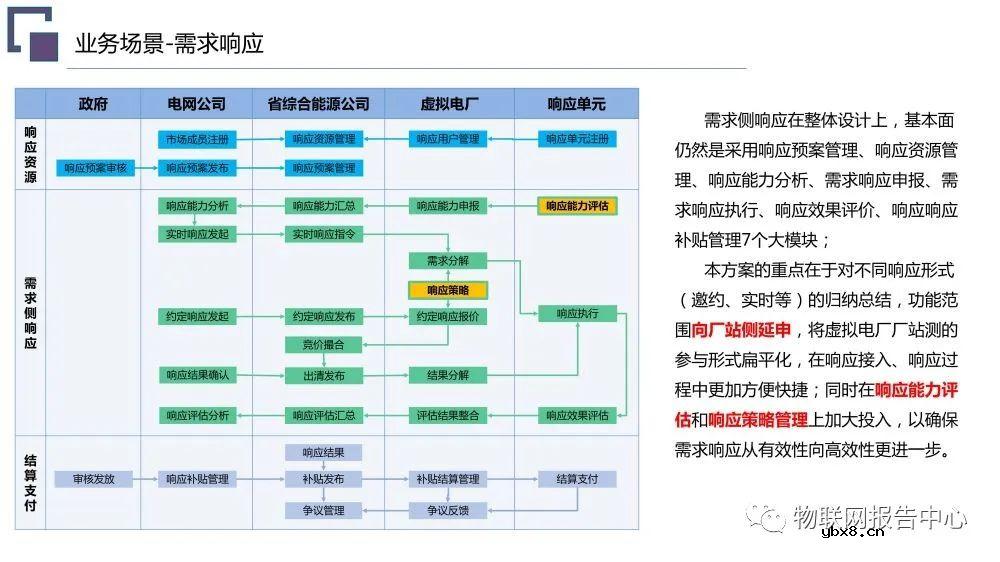 虚拟电厂系统总体架构设计方案