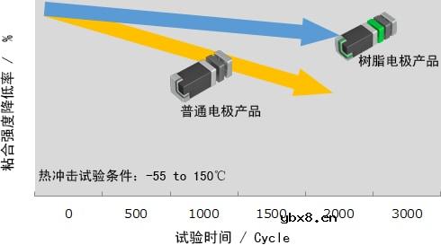 用于汽车的高可靠性产品树脂电极型电容器、电感器以及片状磁珠