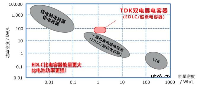 TDK双电层电容器的原理、特点及种类