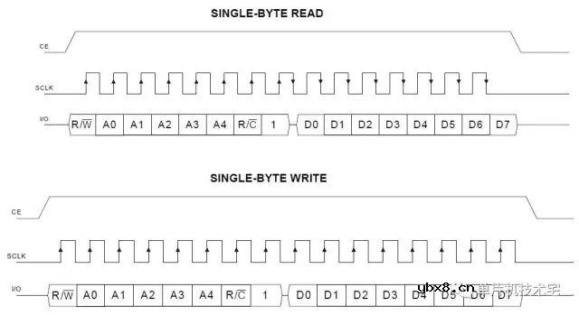DS1302芯片是如何给我产生时间数据的？