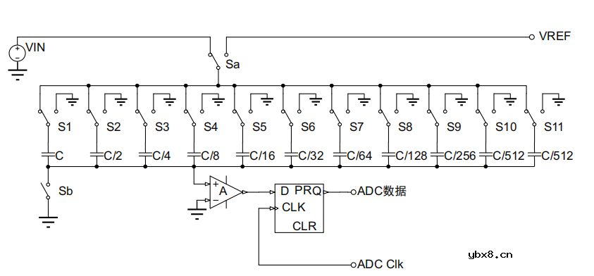 ADC的内部原理是什么？如何获得ADC最佳精度呢？