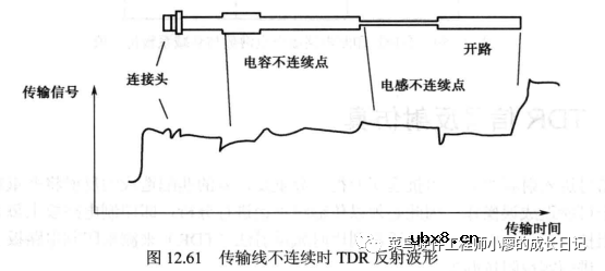 TDR信号反射仿真的实验步骤