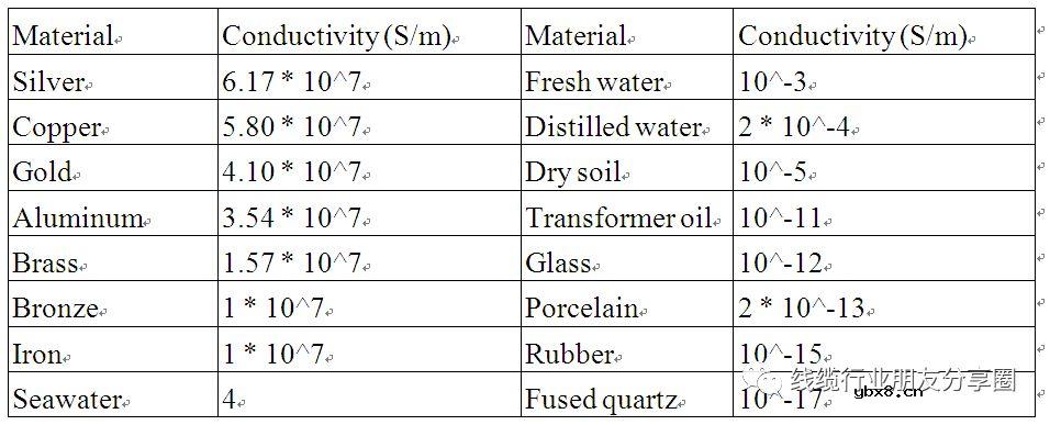 绝缘介电系数介绍