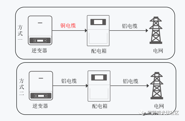 交流端子和交流电缆一样吗 逆变器安装调试步骤