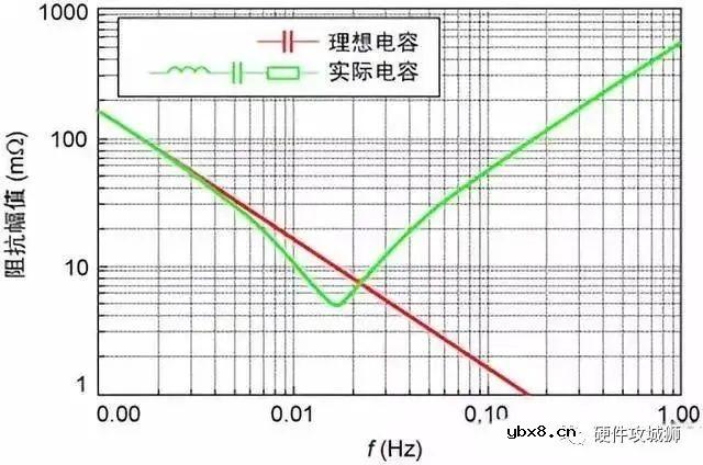 去耦电容的工作原理_特性_布局设计
