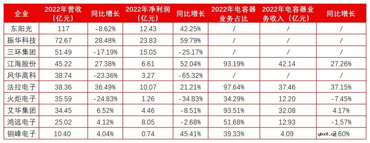 中国大陆上市电容器Top5公司2022业绩解读