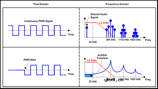 D类功率放大器pop noise出现的原因及解决方法