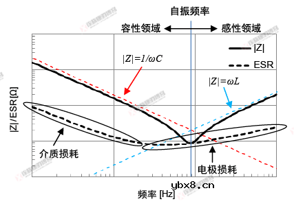 电子元器件解析之电容定义与性能参数