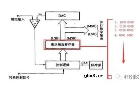 STM32中的SAR ADC是怎么一回事？