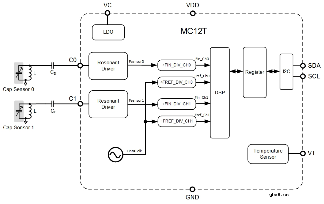 敏源甚高频、双通道数字电容芯片MC12闪亮登场