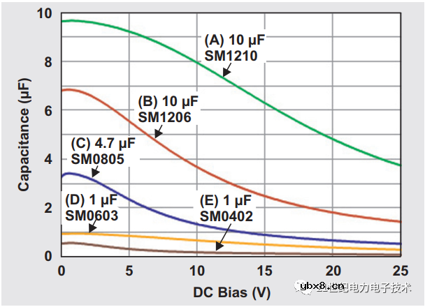 如何为降压变换器去选取合适的输入电容呢？