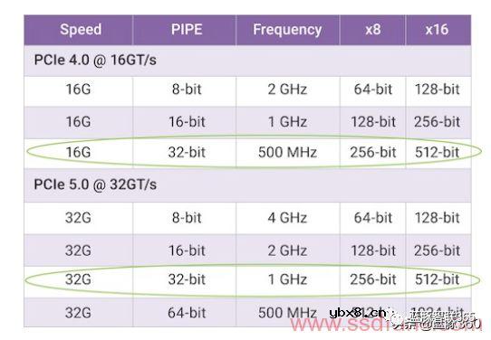 PCI-Express接口学习笔记