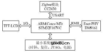 基于STM32F的智能家居服务网关设计