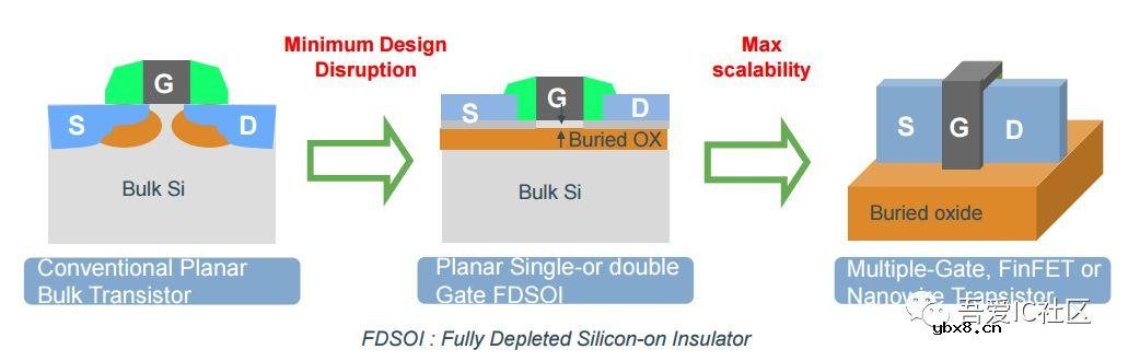 科普一下先进工艺22nm FDSOI和FinFET的基础知识