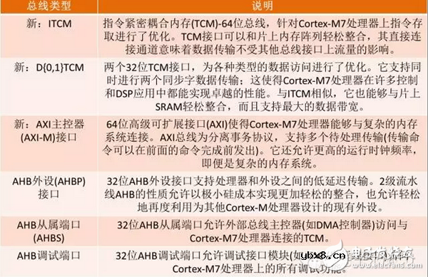 探索ARM Cortex-M7核心：为明日物联网预做准备