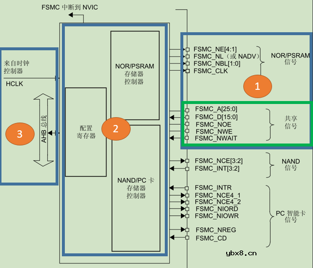存储控制器FSMC与触摸屏介绍