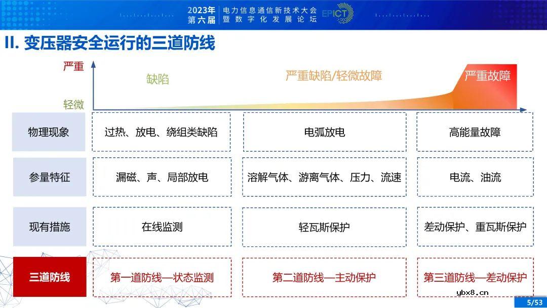 电力变压器健康状态多参量感知与智能评估