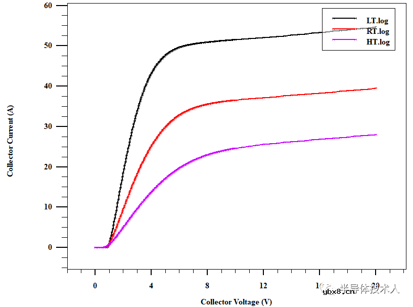 IGBT输出IV温度特性介绍