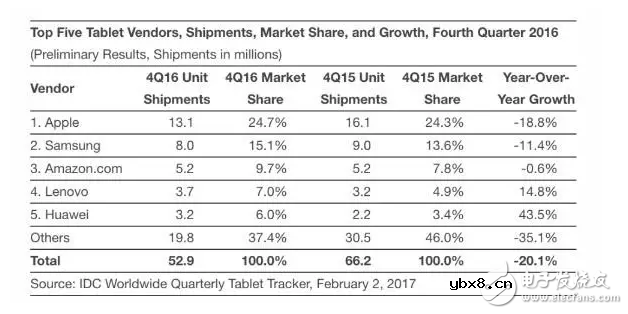 全球平板市场苹果稳居龙头，但iPad Pro却没帮上太多？