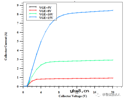 IGBT输出IV温度特性介绍