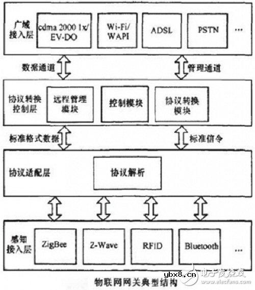 智能网关技术关键及典型参考设计集锦
