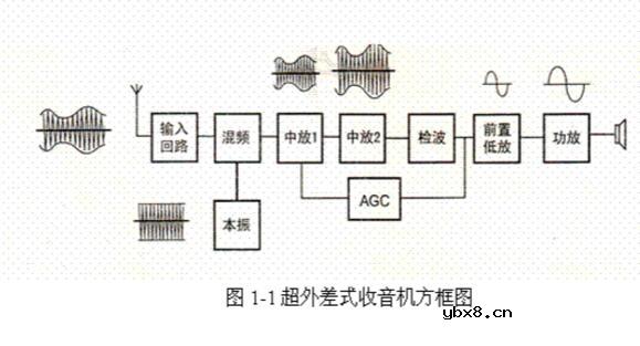超外差式收音机与直放式收音机有什么区别