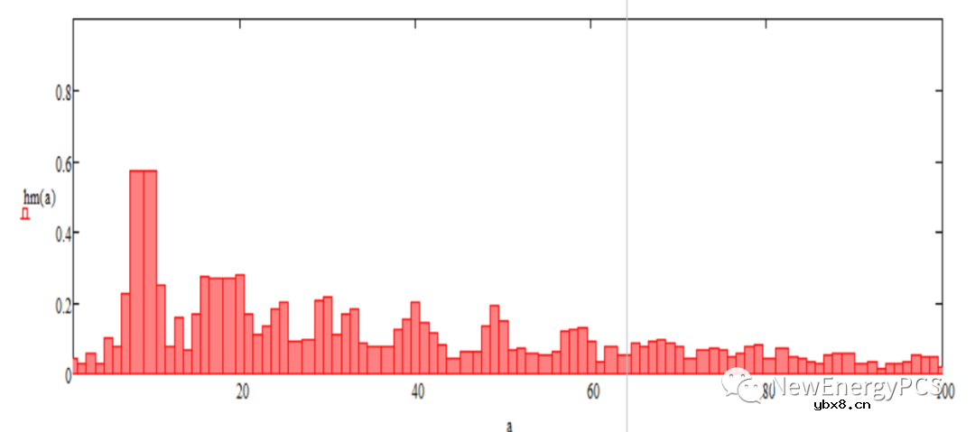 半桥逆变双极性SPWM分析与Mathcad建模