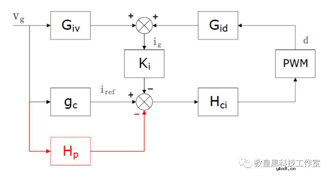 从电流超前剖析PFC控制设计