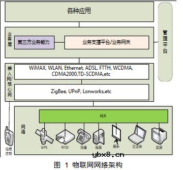 物联网网关的设计与研究