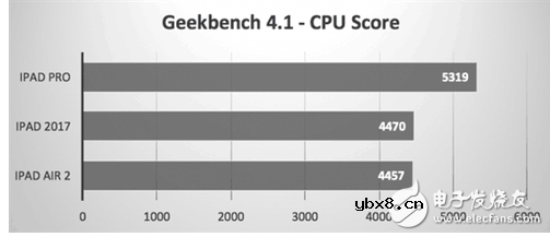 新iPad/iPad Pro/iPad Air2对比性能测试：升级给力，性价比高！