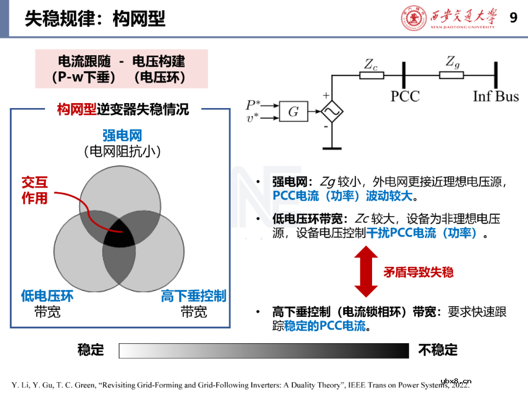 含构/跟网型逆变器的电力系统稳定性