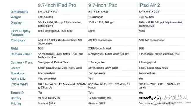 苹果新iPad/iPad Pro/iPad Air2大对比：你要买哪款？